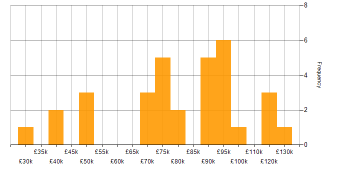 Salary histogram for Data Migration in Central London