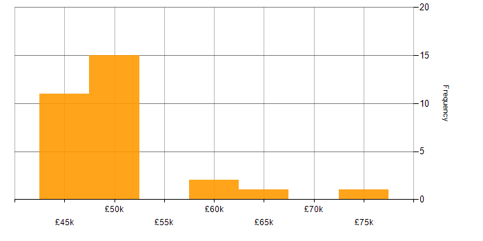 Salary histogram for Data Migration in the East of England