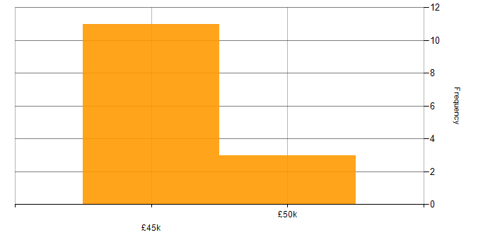 Salary histogram for Data Migration in Essex