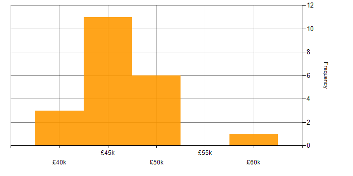 Salary histogram for Data Migration in Manchester