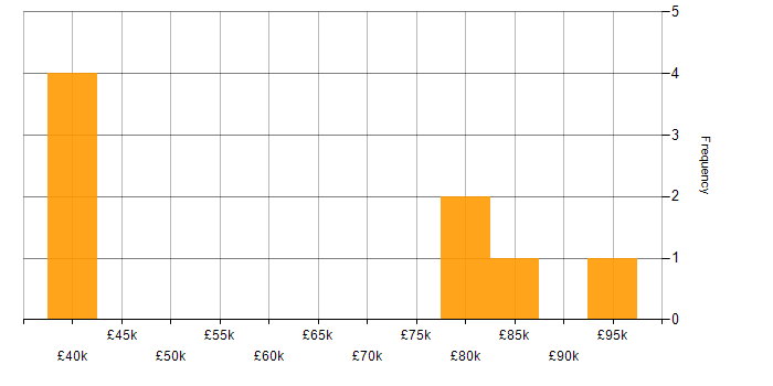Salary histogram for Data Migration in the North East