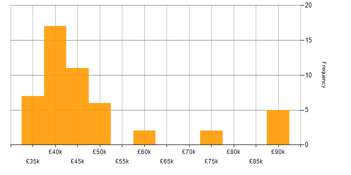 Salary histogram for Data Migration in the North West