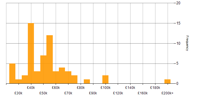 Salary histogram for Data Migration in the South East