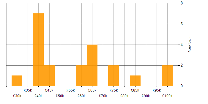 Salary histogram for Data Migration in the Thames Valley