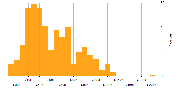 Salary histogram for Data Migration in the UK