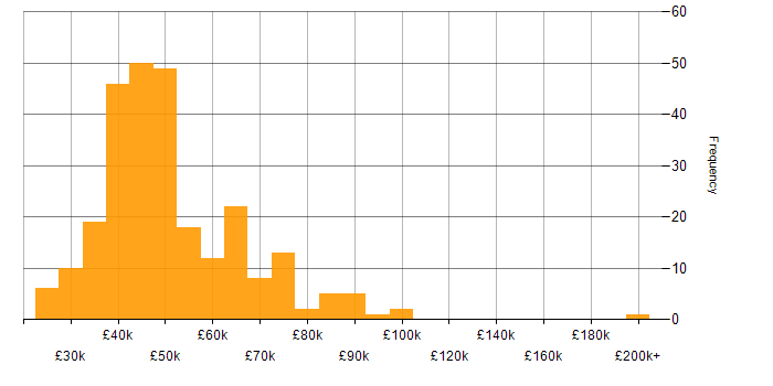 Salary histogram for Data Migration in the UK excluding London