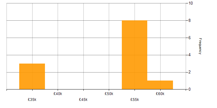 Salary histogram for Data Migration Specialist in the UK