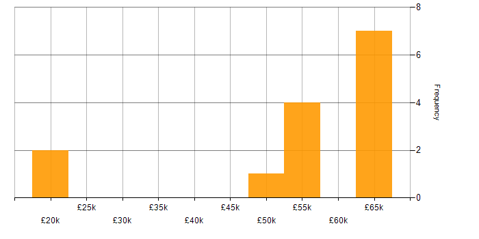 Salary histogram for Data Mining in the Midlands