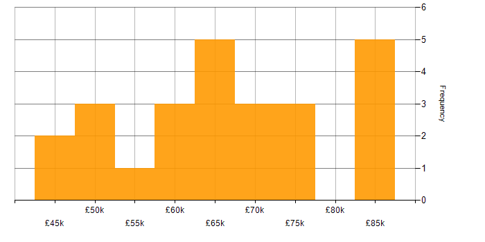 Salary histogram for Data Modeller in the UK