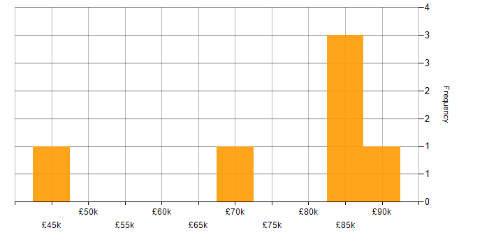 Salary histogram for Data Modelling in Brighton