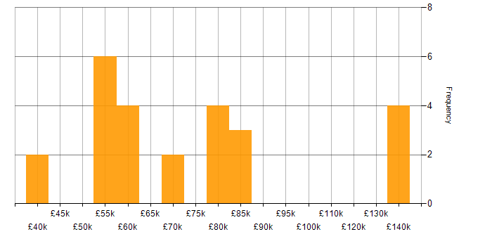 Salary histogram for Data Modelling in Bristol