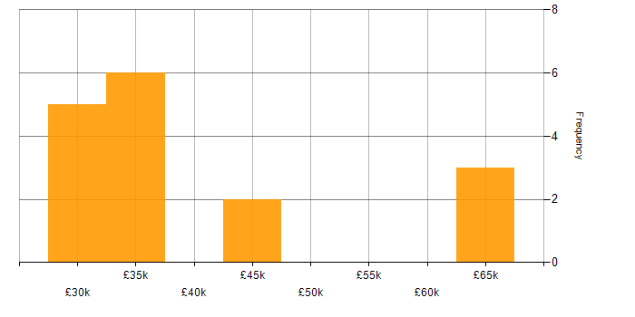 Salary histogram for Data Modelling in Cheshire