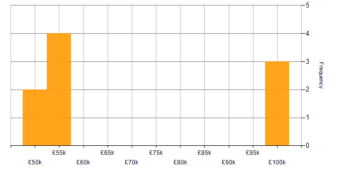 Salary histogram for Data Modelling in Cumbria