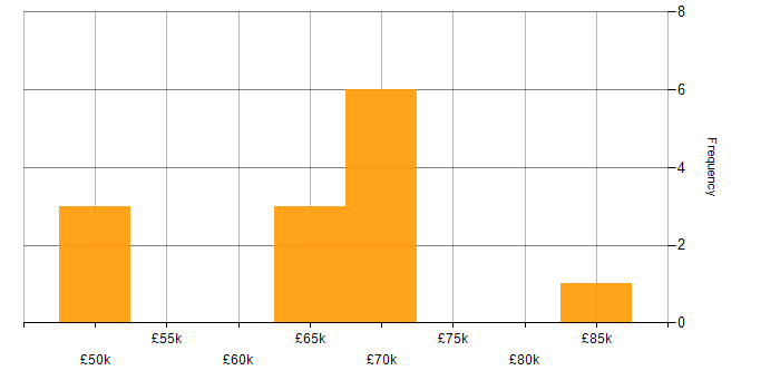 Salary histogram for Data Modelling in Edinburgh