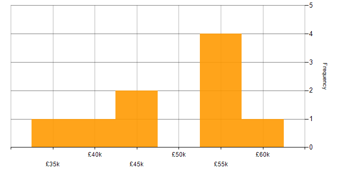 Salary histogram for Data Modelling in Gloucestershire