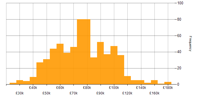 Salary histogram for Data Modelling in London