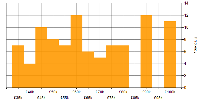 Salary histogram for Data Modelling in Manchester