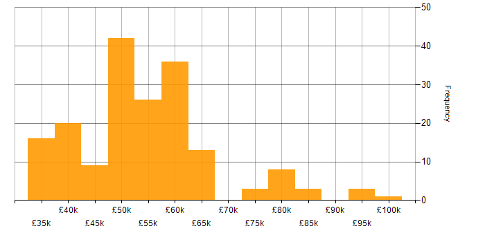Salary histogram for Data Modelling in the Midlands