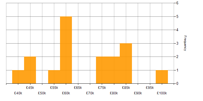 Salary histogram for Data Modelling in Milton Keynes