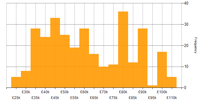 Salary histogram for Data Modelling in the North of England
