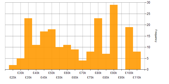Salary histogram for Data Modelling in the North West