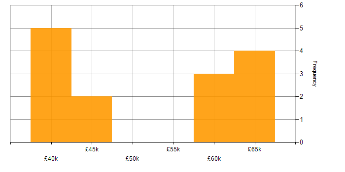 Salary histogram for Data Modelling in Northamptonshire