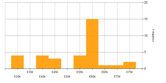 Salary histogram for Data Modelling in South Wales