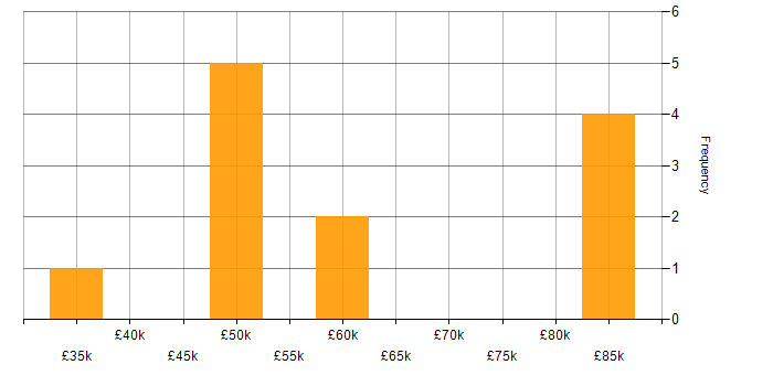 Salary histogram for Data Modelling in Southampton