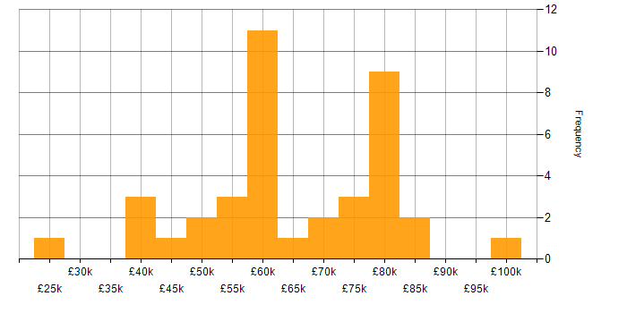 Salary histogram for Data Modelling in Tyne and Wear