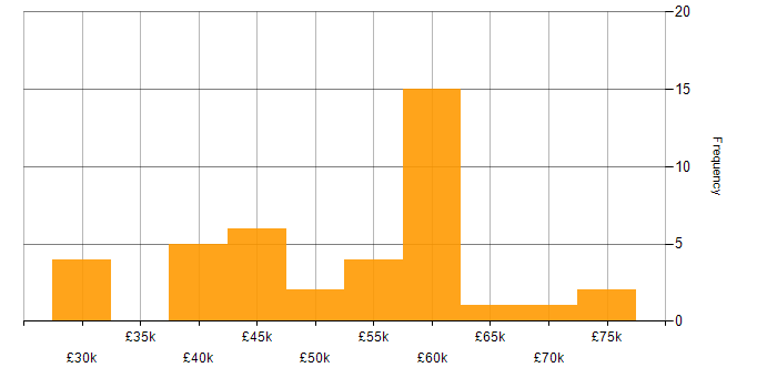 Salary histogram for Data Modelling in Wales