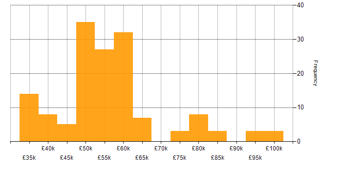 Salary histogram for Data Modelling in the West Midlands