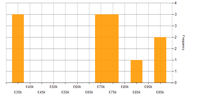 Salary histogram for Data Munging in London