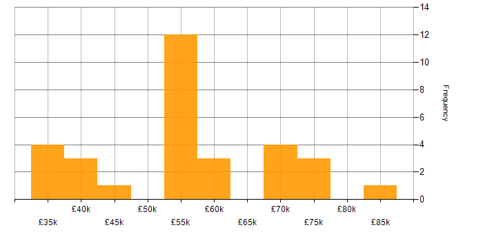 Salary histogram for Data Munging in the UK