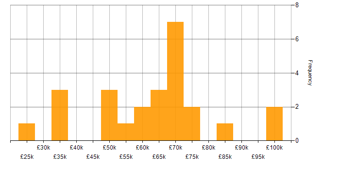 Salary histogram for Data Pipeline in Birmingham