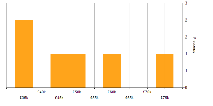 Salary histogram for Data Pipeline in Cardiff