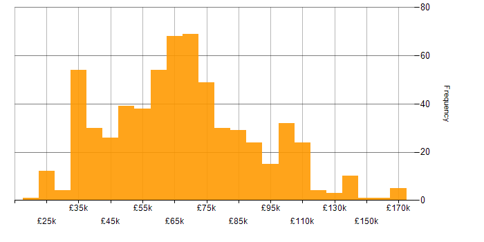 Salary histogram for Data Pipeline in England