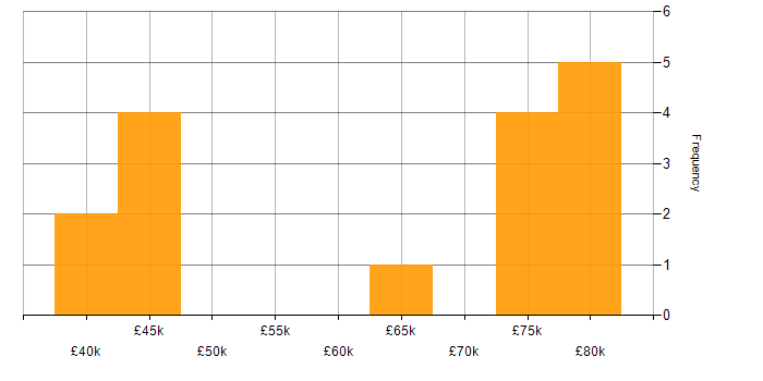 Salary histogram for Data Pipeline in Glasgow