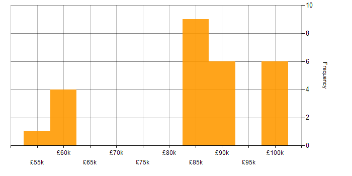 Salary histogram for Data Pipeline in Hampshire