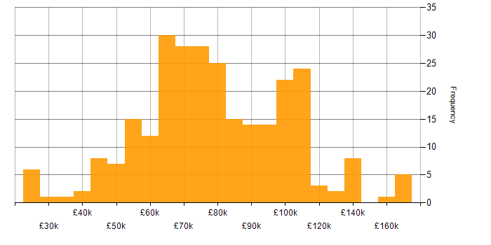 Salary histogram for Data Pipeline in London