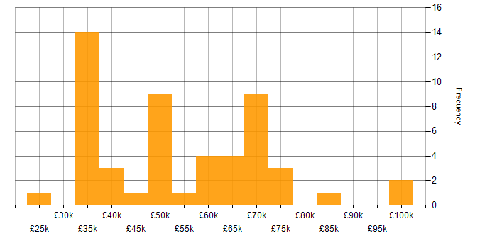 Salary histogram for Data Pipeline in the Midlands