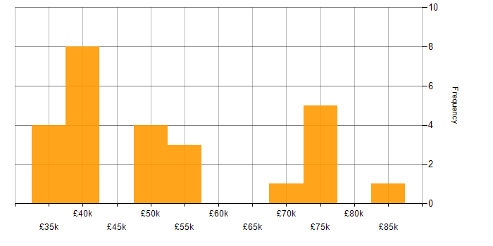 Salary histogram for Data Pipeline in the North East