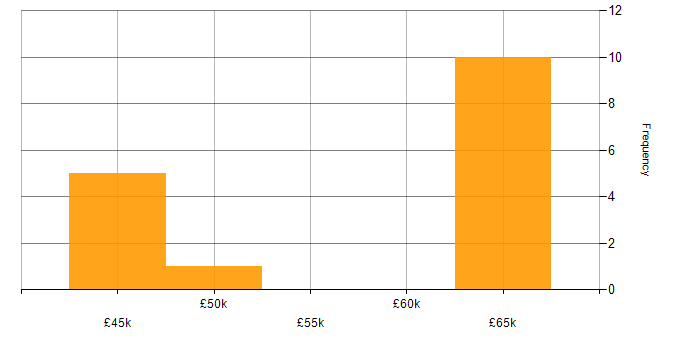 Salary histogram for Data Pipeline in South London