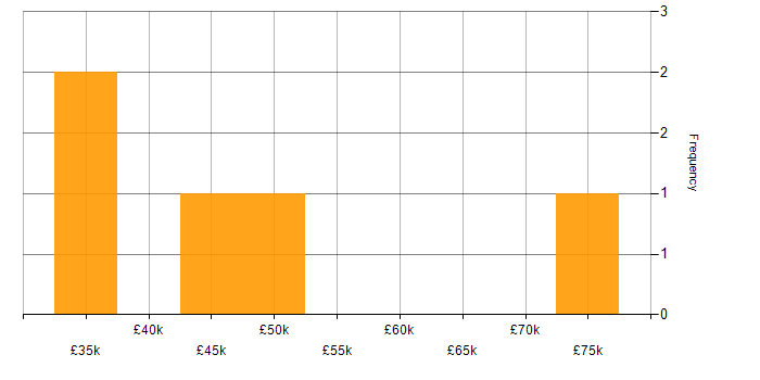 Salary histogram for Data Pipeline in South Wales
