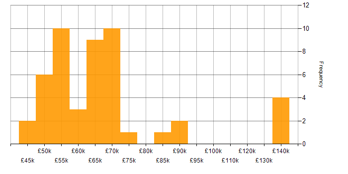 Salary histogram for Data Pipeline in the South West