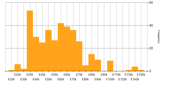 Salary histogram for Data Pipeline in the UK excluding London