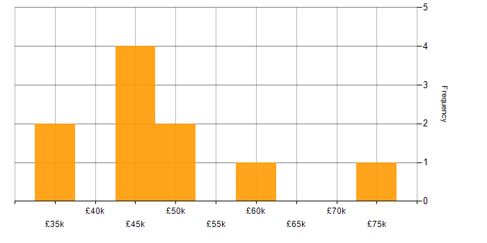Salary histogram for Data Pipeline in Wales