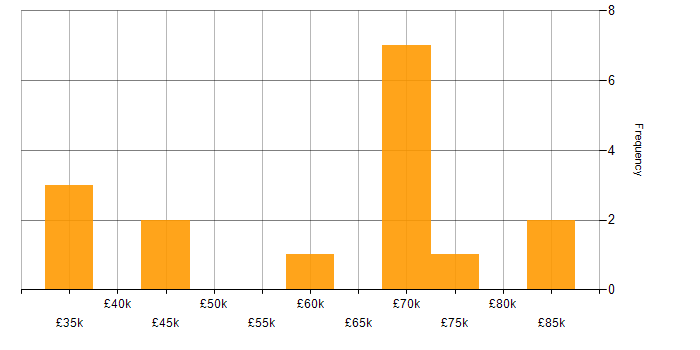 Salary histogram for Data Pipeline in West Yorkshire
