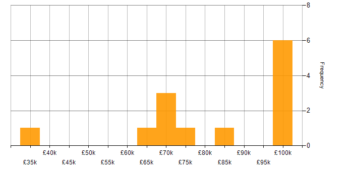 Salary histogram for Data Privacy in Central London