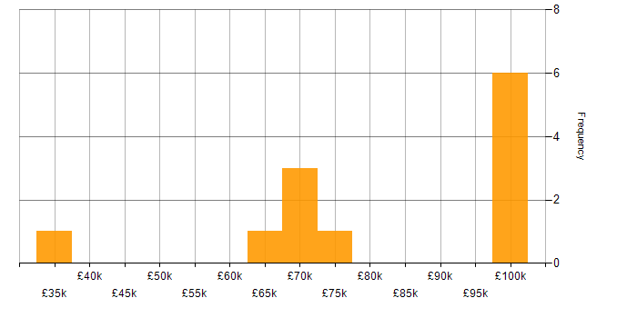 Salary histogram for Data Privacy in the City of London