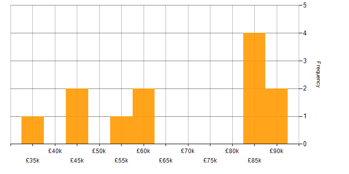 Salary histogram for Data Privacy in Hampshire